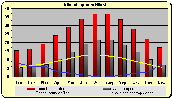 Temperaturen Auf Zypern Temperaturen Auf Zypern